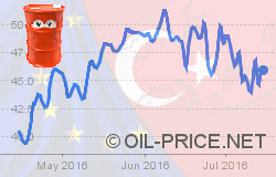 Brexit, the Turkish coup and oil prices