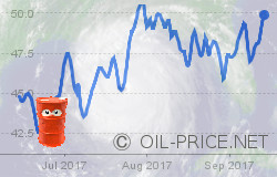Impact of Hurricanes on oil prices