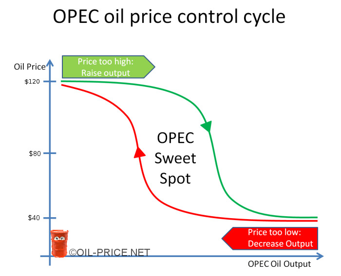 OPEC decreases output when the oil price is too low, raises output when the oil price is too high so that profits are maximized and stay in the sweet spot