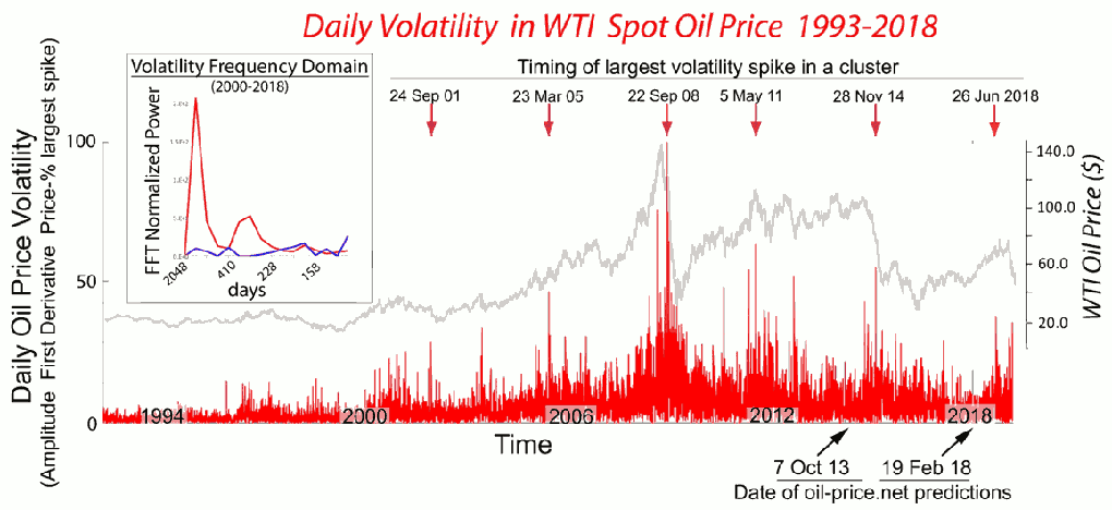 Stock market volatility follows clusters of spikes in oil price volatility